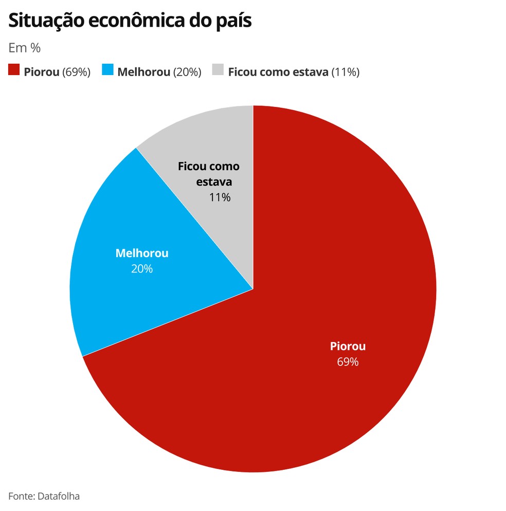 Datafolha: para 69% dos brasileiros, situação econômica do Brasil piorou